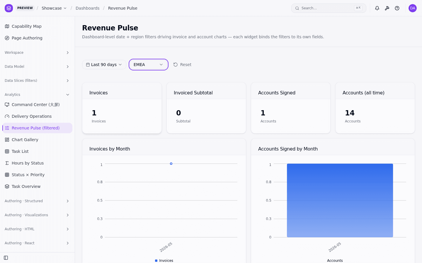 Revenue Pulse re-scoped to EMEA — bound widgets update, the opted-out KPI holds